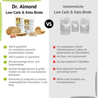 Walnuss-Zimt Brioche Backmischung für low carb keto & glutenfreies Eiweissgebäck